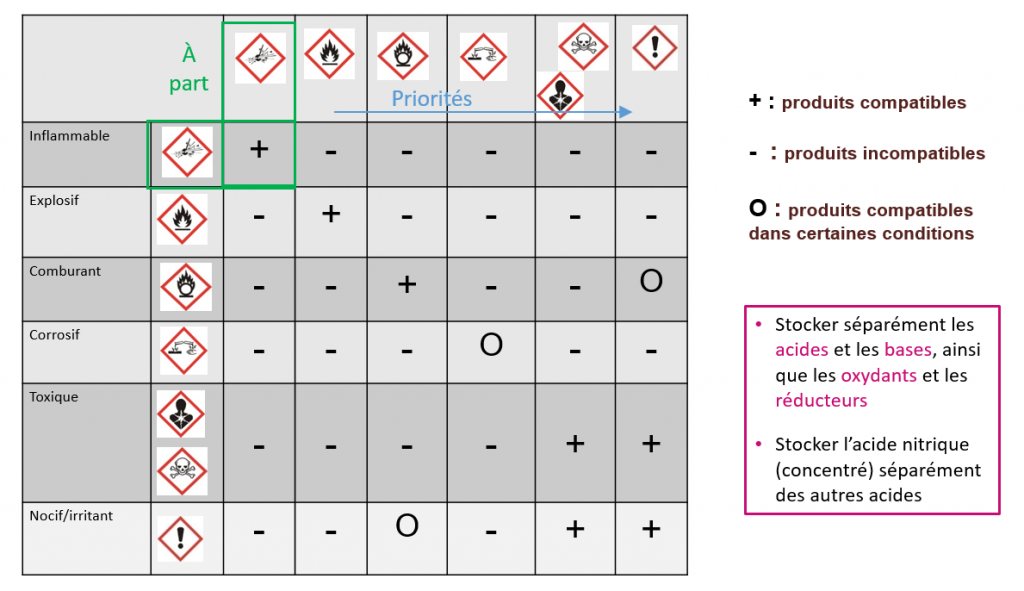Tableau illustré (pictogrammes) des incompatibilités pour le stockage des produits chimiques