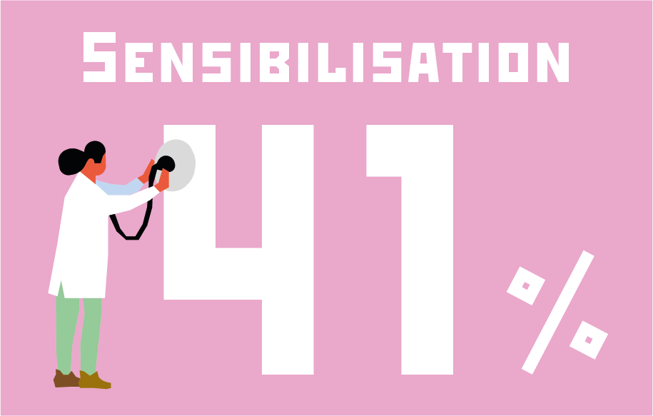 Sensibilisation : 41 %. Inserm/National : 49 %/56 % ; 46 % / 34 %.
