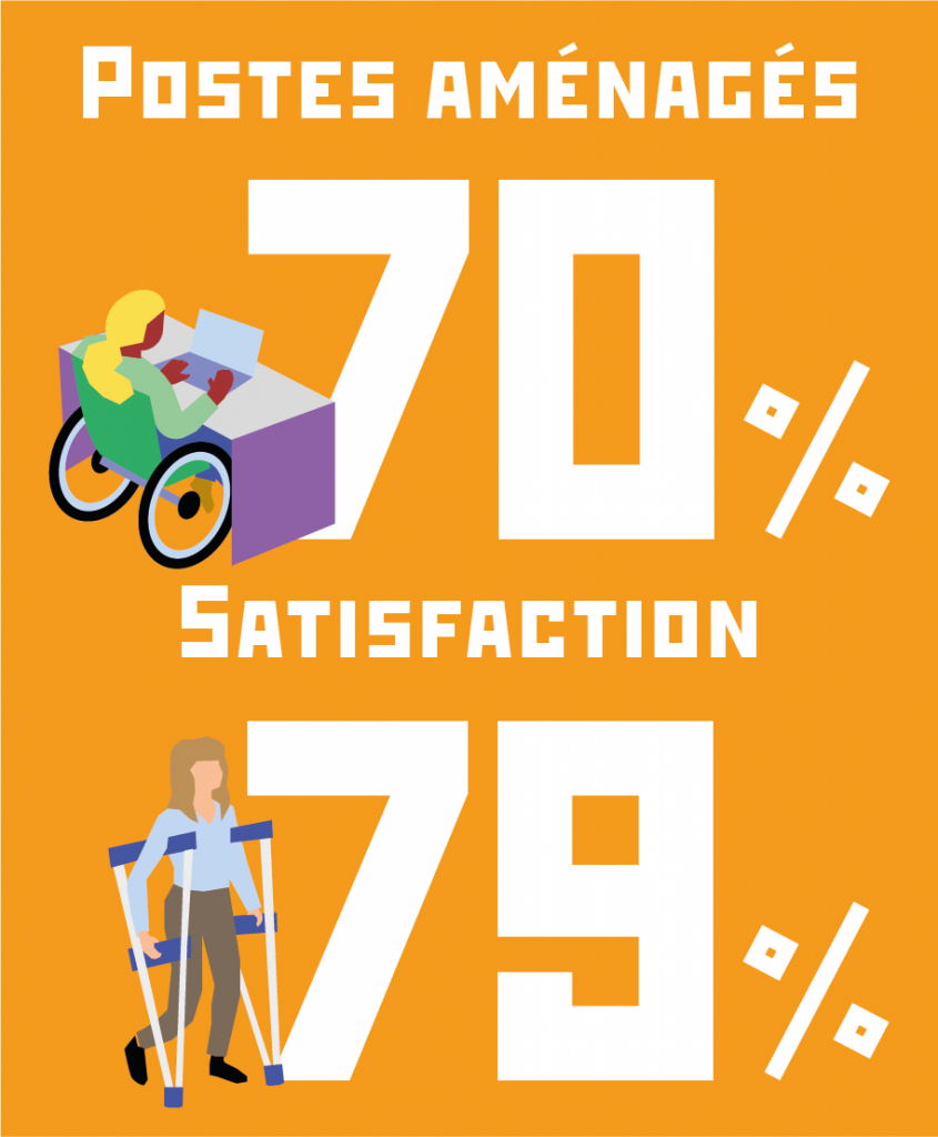 Postes aménagés  : 70 %. Satisfaction : 79 %.