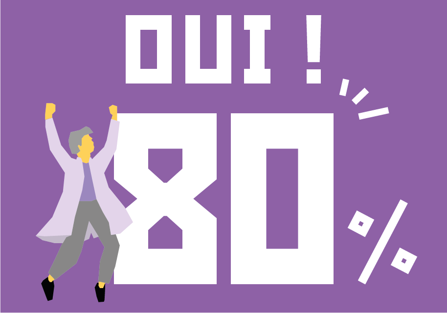 Oui ! 80 %
